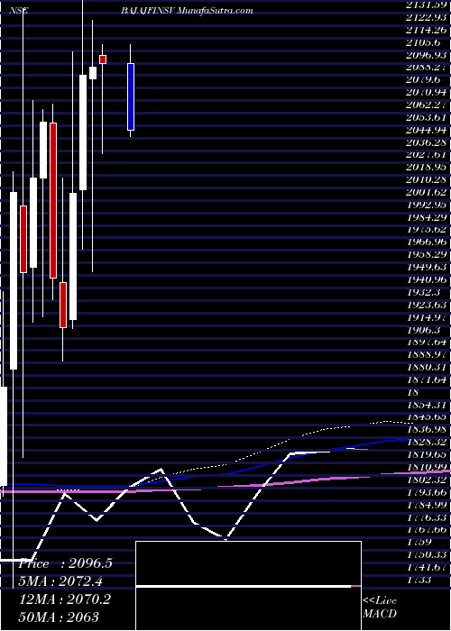  monthly chart BajajFinserv
