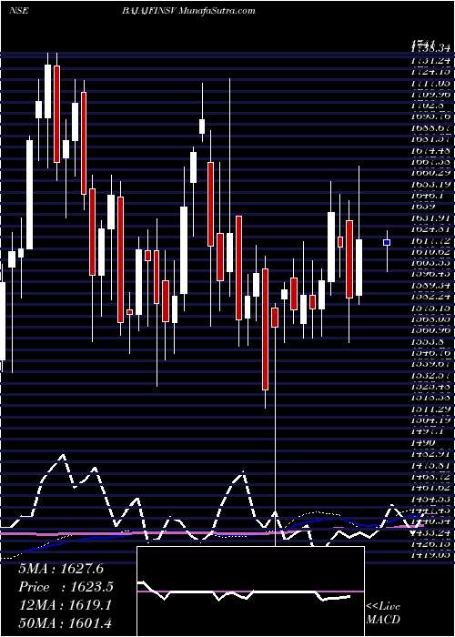  weekly chart BajajFinserv