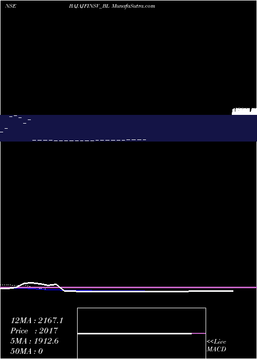  Daily chart Bajaj Finserv Ltd.