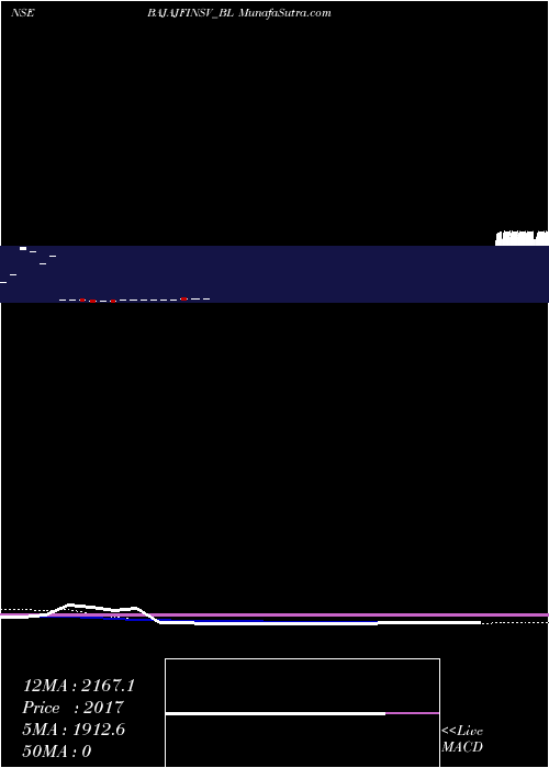  monthly chart BajajFinserv