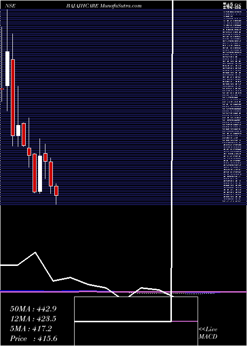  monthly chart BajajHealthcare