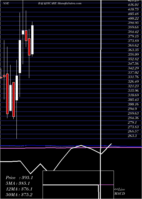  monthly chart BajajHealthcare