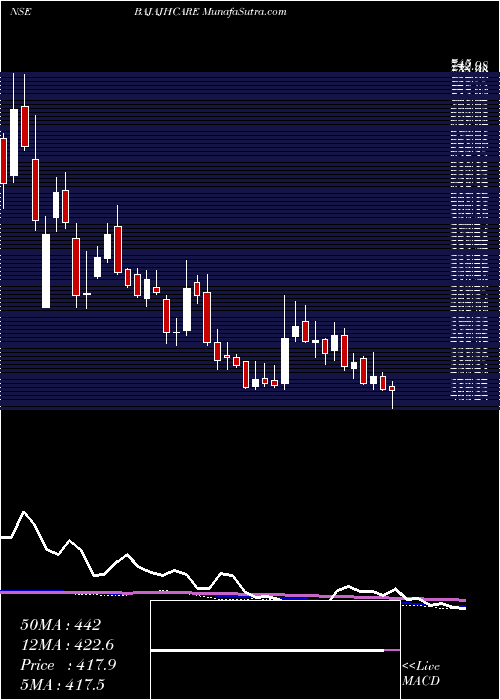  weekly chart BajajHealthcare