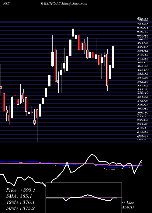  weekly chart BajajHealthcare