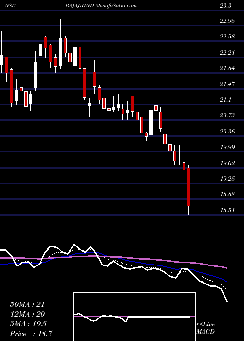  Daily chart BajajHindusthan