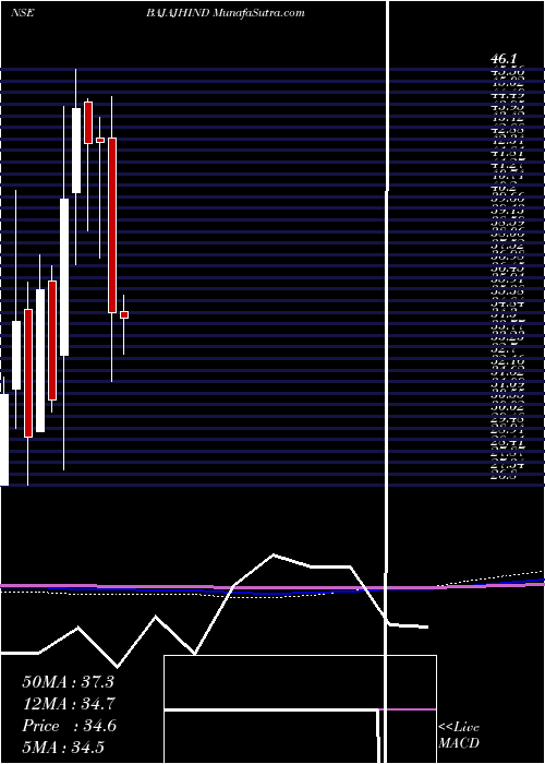  monthly chart BajajHindusthan