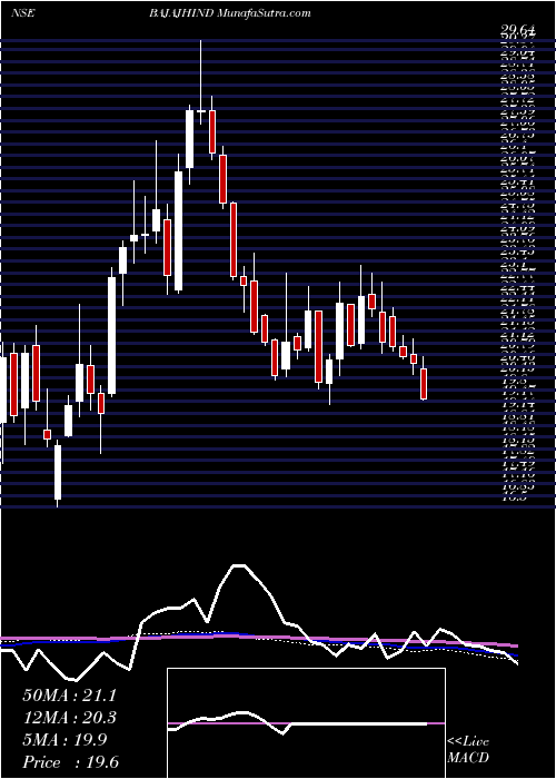  weekly chart BajajHindusthan