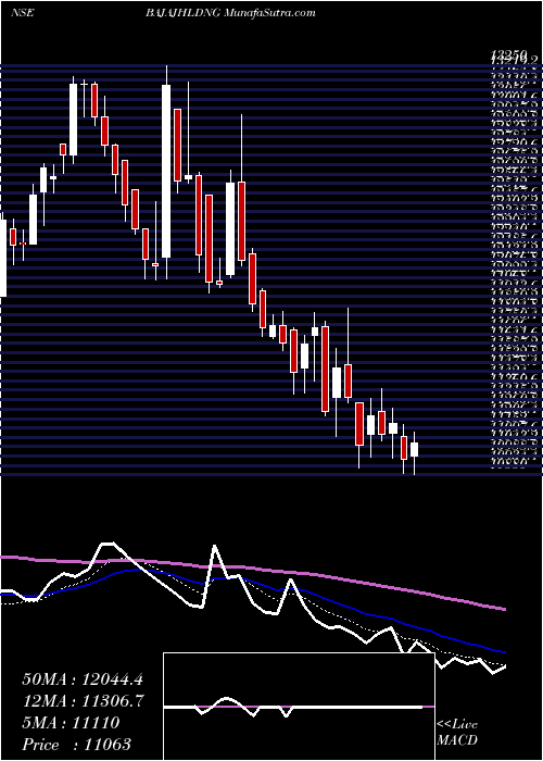  Daily chart BajajHoldings