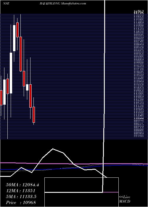  monthly chart BajajHoldings