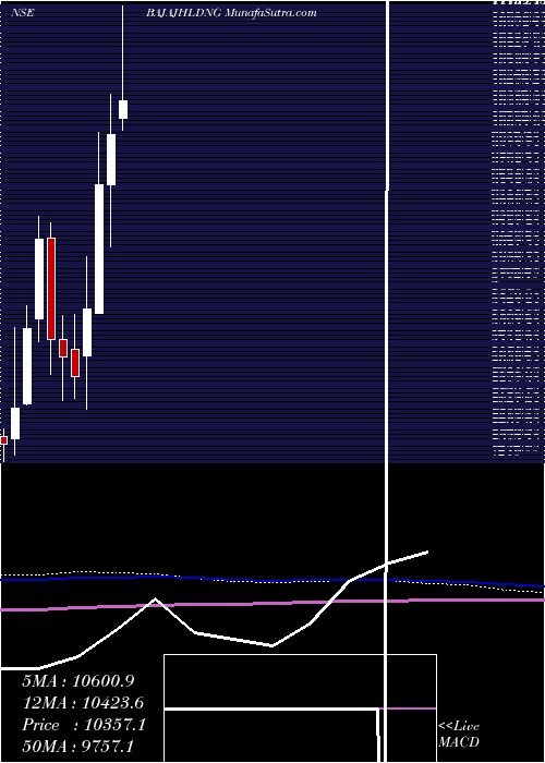  monthly chart BajajHoldings