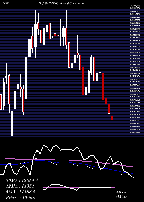  weekly chart BajajHoldings