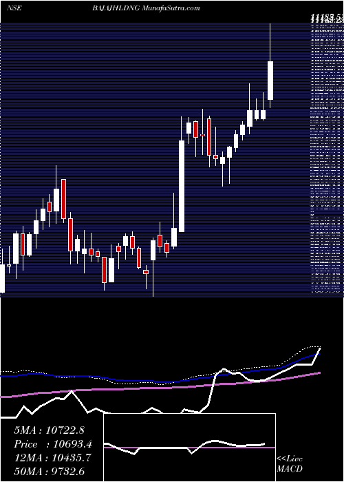  weekly chart BajajHoldings