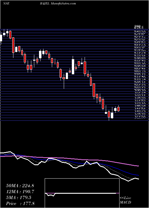  Daily chart Bajel Projects Limited