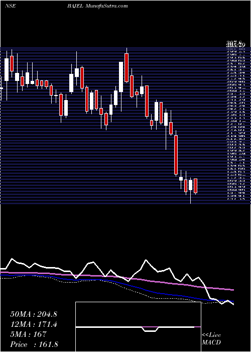  weekly chart BajelProjects