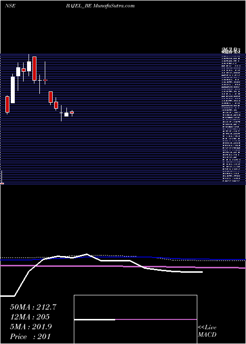  weekly chart BajelProjects