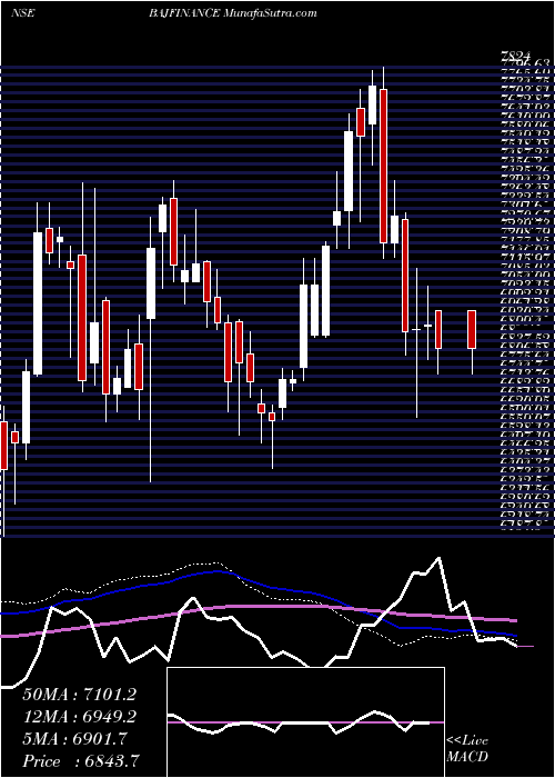  weekly chart BajajFinance