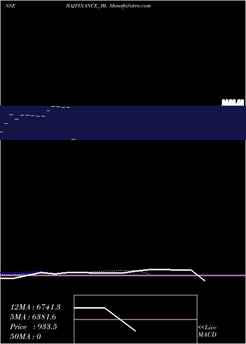  Daily chart Bajaj Finance Limited