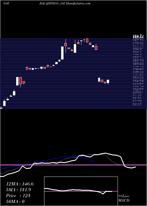  Daily chart Balaji Phosphates Limited