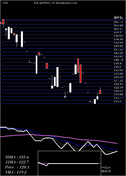  Daily chart Balaji Phosphates Limited