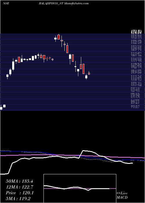  weekly chart BalajiPhosphates