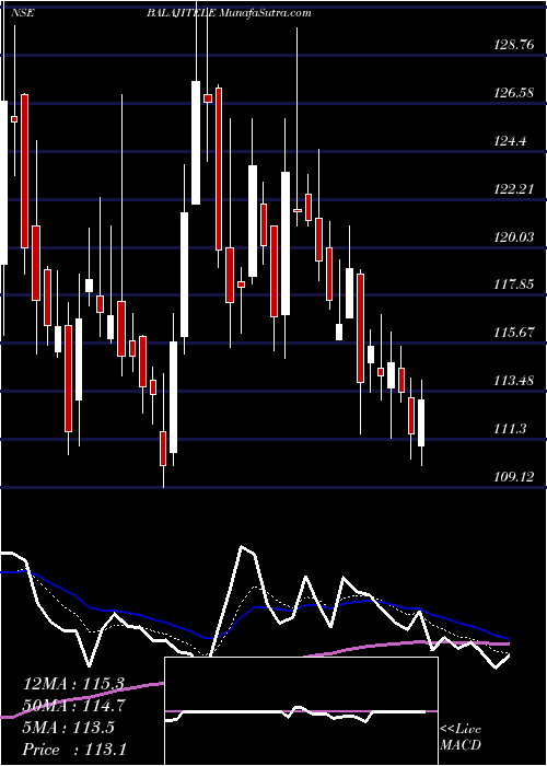  Daily chart Balaji Telefilms Limited