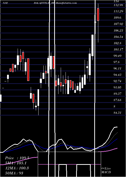  Daily chart Balaji Telefilms Ltd.