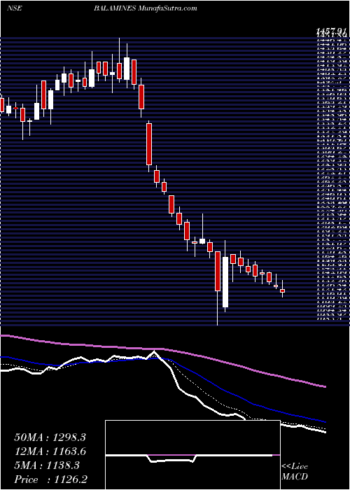  Daily chart Balaji Amines Limited