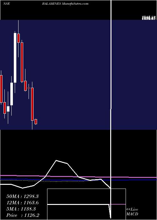  monthly chart BalajiAmines