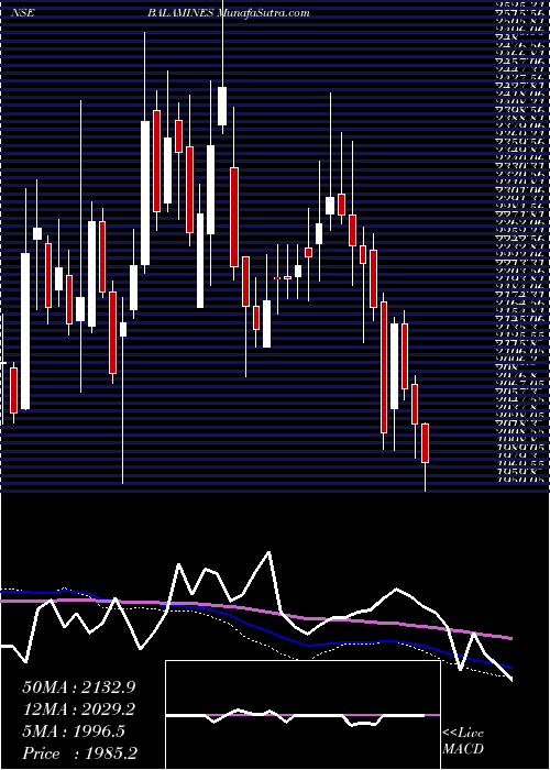  weekly chart BalajiAmines