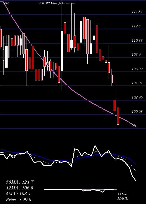  Daily chart Balaxi Ventures Limited