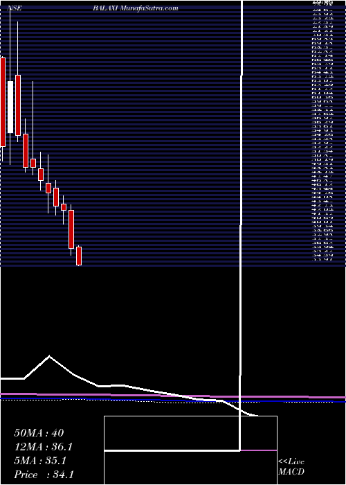 monthly chart BalaxiVentures