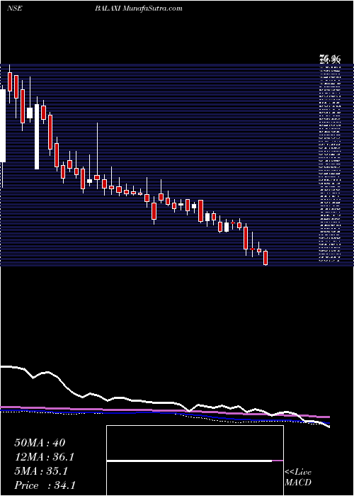  weekly chart BalaxiVentures
