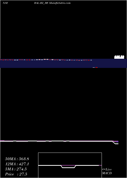  Daily chart BalaxiVentures