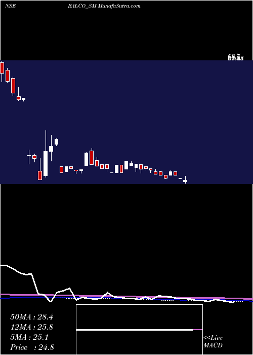  weekly chart SolvePlastic