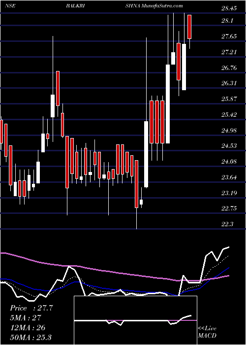  Daily chart Balkrishna Paper