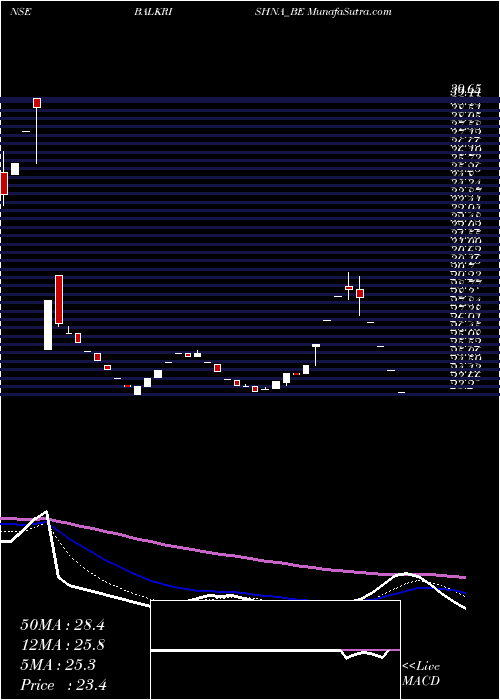  Daily chart Balkrishna Paper Mills L