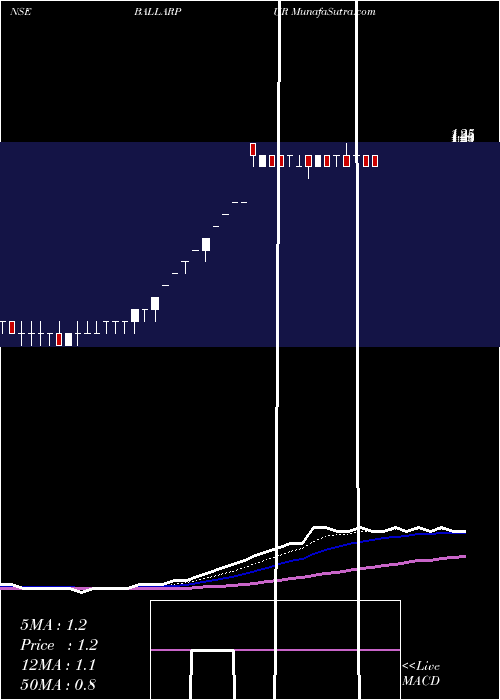  Daily chart BallarpurIndustries