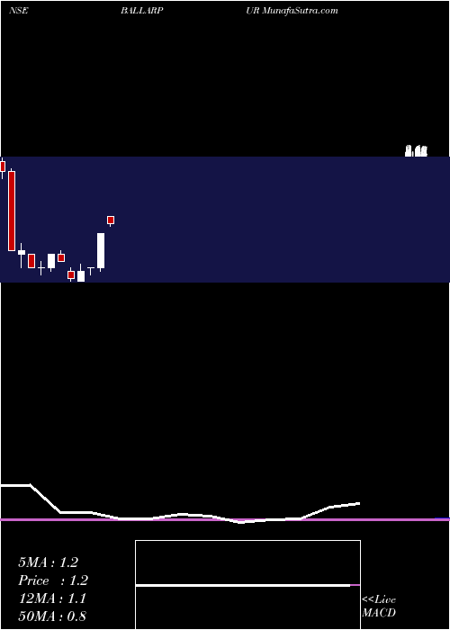 monthly chart BallarpurIndustries