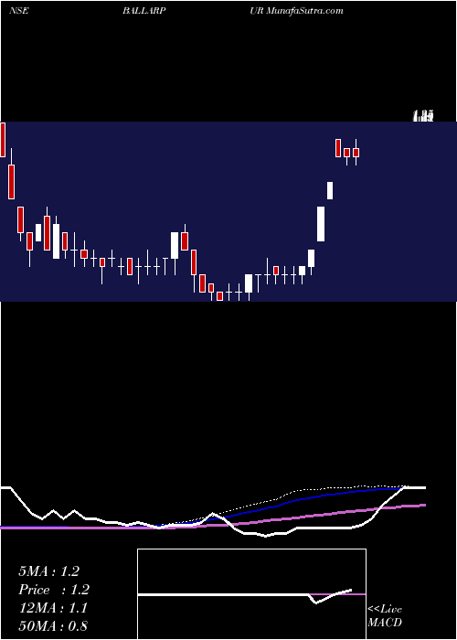  weekly chart BallarpurIndustries