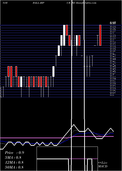  Daily chart BallarpurIndustries