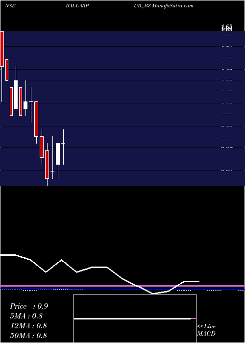  monthly chart BallarpurIndustries