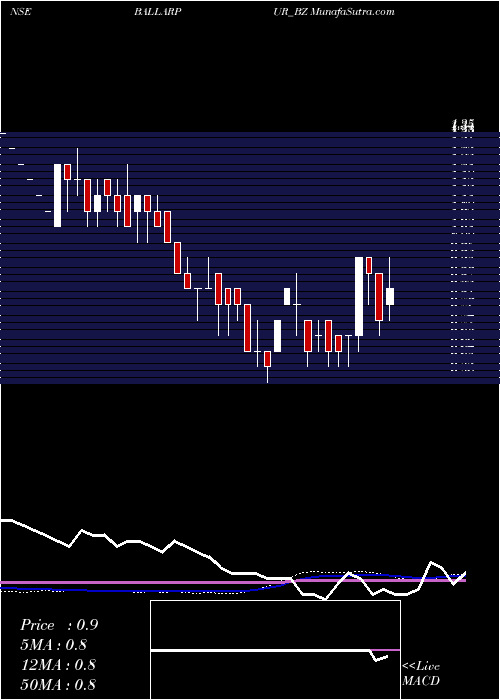  weekly chart BallarpurIndustries