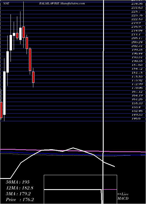  monthly chart BalmerLawrie