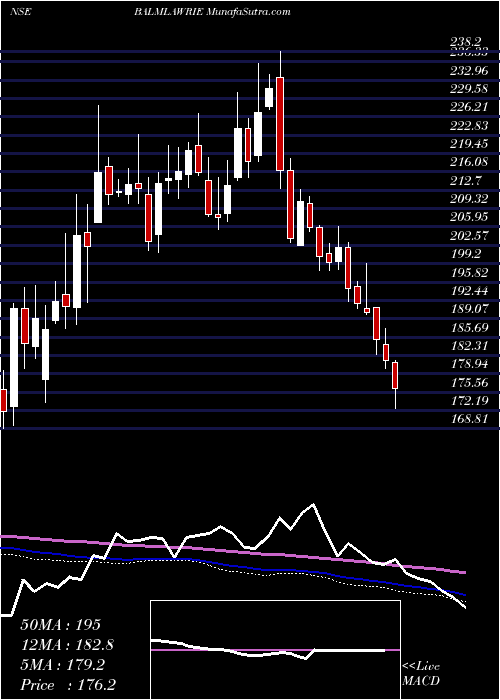  weekly chart BalmerLawrie