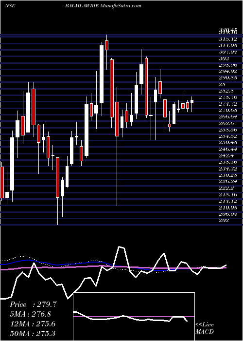  weekly chart BalmerLawrie