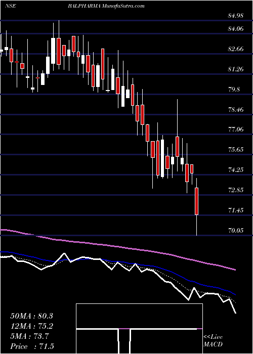  Daily chart BalPharma