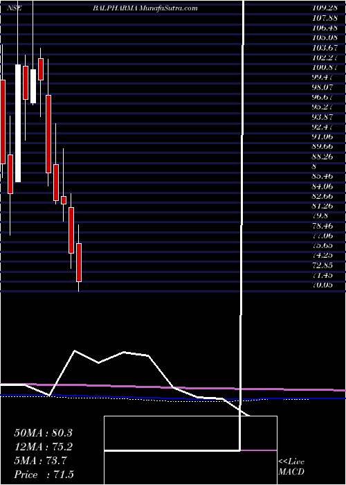  monthly chart BalPharma