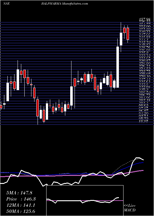  weekly chart BalPharma