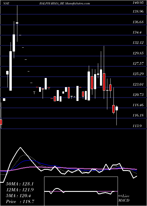  Daily chart BalPharma