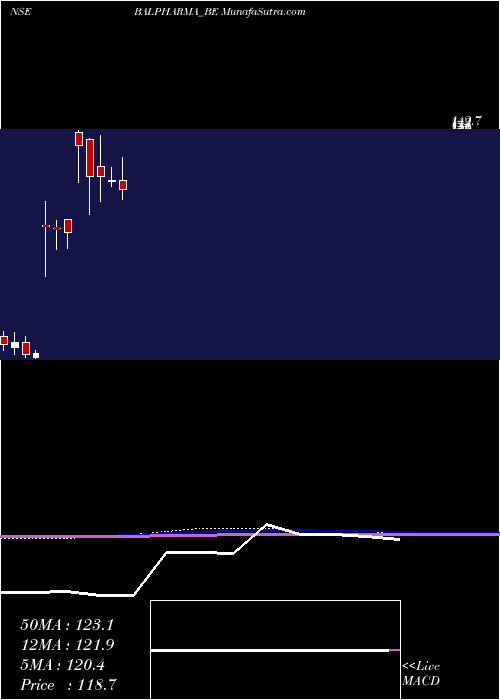  monthly chart BalPharma
